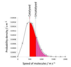 Maxwell Boltzmann distribution [CC-BY-SA-3.0 Steve Cook]