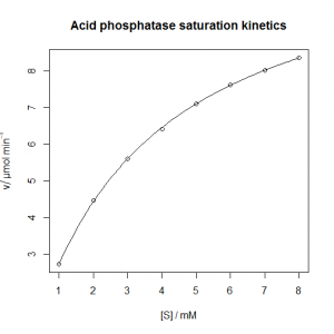 Acid phosphatase nonlinear regression model [CC-BY-SA-3.0 Steve Cook]