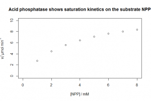 Acid phosphatase saturation kinetics scatterplot [CC-BY-SA-3.0 Steve Cook]
