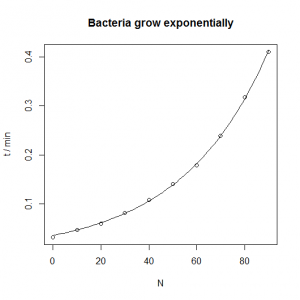 Bacterial growth nonlinear model [CC-BY-SA-3.0 Steve Cook]