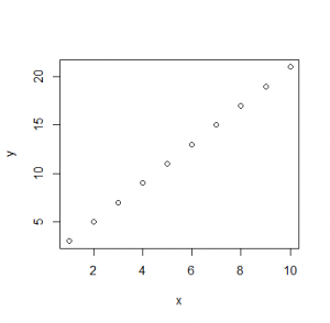 Basic scatterplot [CC-BY-SA-3.0 Steve Cook]