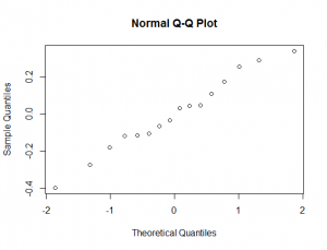 Cricket chirps normal QQ plot [CC-BY-SA-3.0 Steve Cook]