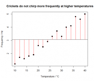Cricket chirps null model [CC-BY-SA-3.0 Steve Cook]