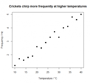 Cricket chirps scatterplot [CC-BY-SA-3.0 Steve Cook]