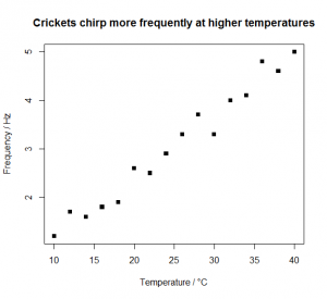 linear regression chirps cricket data correlation