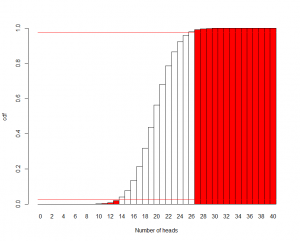Cumulative distribution for forty flips of a fair coin [CC-BY-SA-3.0 Steve Cook]