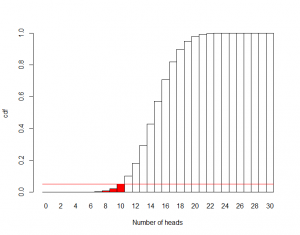 Cumulative distribution for thirty flips of a fair coin [CC-BY-SA-3.0 Steve Cook]