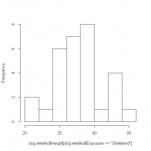 Dog whelks histogram [CC-BY-SA-3.0 Steve Cook]