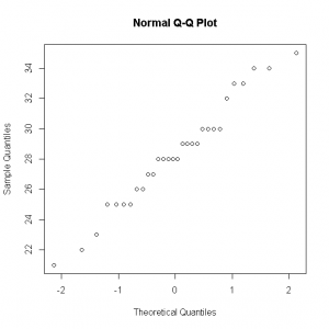 Dog whelks normal QQ plot [CC-BY-SA-3.0 Steve Cook]