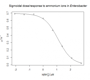 Dose-response nonlinear regression model [CC-BY-SA-3.0 Steve Cook]