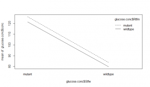 Glucose interaction plot [CC-BY-SA-3.0 Steve Cook]