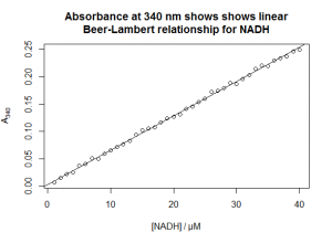 NADH linear model [CC-BY-SA-3.0 Steve Cook]