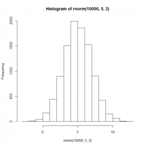 Normal histogram [CC-BY-SA-3.0 Steve Cook]