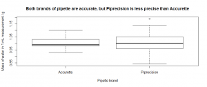 Pipette boxplot [CC-BY-SA-3.0 Steve Cook]