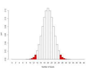 Probability distribution for forty flips of a fair coin [CC-BY-SA Steve Cook]
