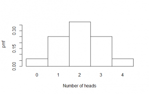 Probability distribution for four flips of a fair coin [CC-BY-SA-3.0 Steve Cook]