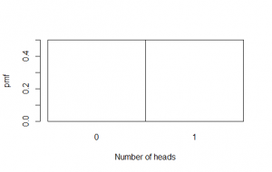 Probability distribution for one flip of a fair coin [CC-BY-SA-3.0 Steve Cook]