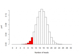 Probability distribution for thirty flips of a fair coin [CC-BY-SA-3.0 Steve Cook]