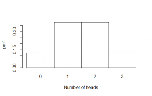 Probability distribution for three flips of a fair coin [CC-BY-SA-3.0 Steve Cook]