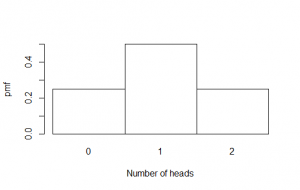 Probability distribution for two flips of a fair coin [CC-BY-SA-3.0 Steve Cook]