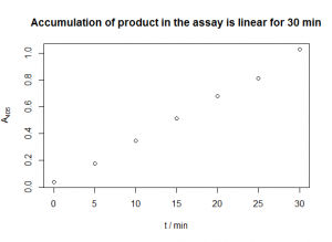 Reaction kinetics scatterplot [CC-BY-SA-3.0 Steve Cook]