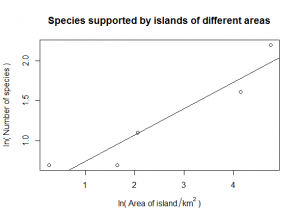 Species-area log-log linear model [CC-BY-SA-3.0 Steve Cook]