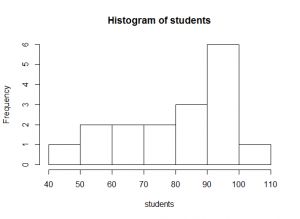 Students histogram [CC-BY-SA-3.0 Steve Cook]