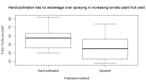 Tomato yield boxplot [CC-BY-SA-3.0 Steve Cook]