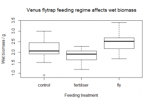 Venus flytrap boxplot [CC-BY-SA-3.0 Steve Cook]