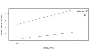Wheat yield interaction plot [CC-BY-SA-3.0 Steve Cook]