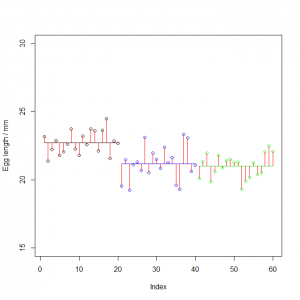 Cuckoo eggs ANOVA model [CC-BY-SA-3.0 Steve Cook]