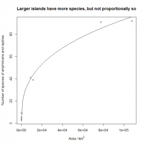 Species-area relationship for Caribbean herps [CC-BY-SA-3.0 Steve Cook]