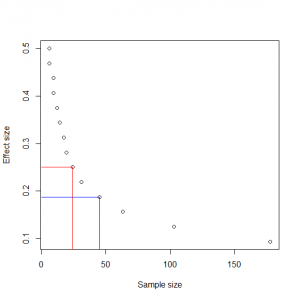 Coin flipping effect size vs sample size [CC-BY-SA-3.0 Steve Cook]