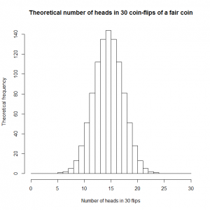 Fair coin theroretical [CC-BY-SA-3.0 Steve Cook]