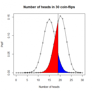 Fair and loaded coin pmf distribution overlaps [CC-BY-SA-3.0 Steve Cook]