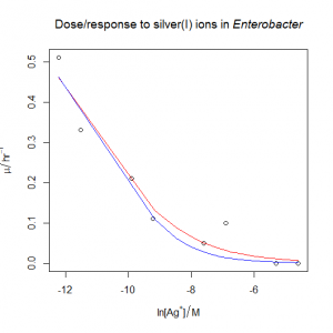 Enterobacter silver dose response