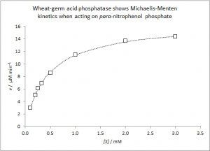 Michaelis-Menten kinetics [CC-BY-SA-3.0 Steve Cook]