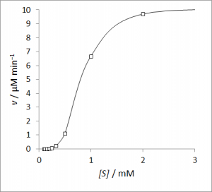 Sigmoidal kinetics [CC-BY-SA-3.0 Steve Cook]