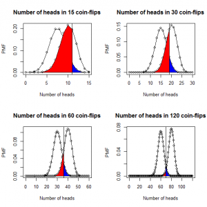 Coin distribution overlaps for increasing sample size [CC-BY-SA-3.0 Steve Cook]